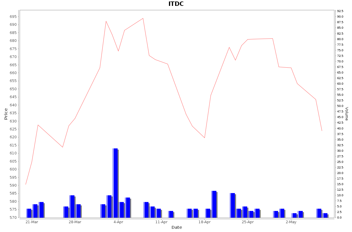 ITDC Daily Price Chart NSE Today